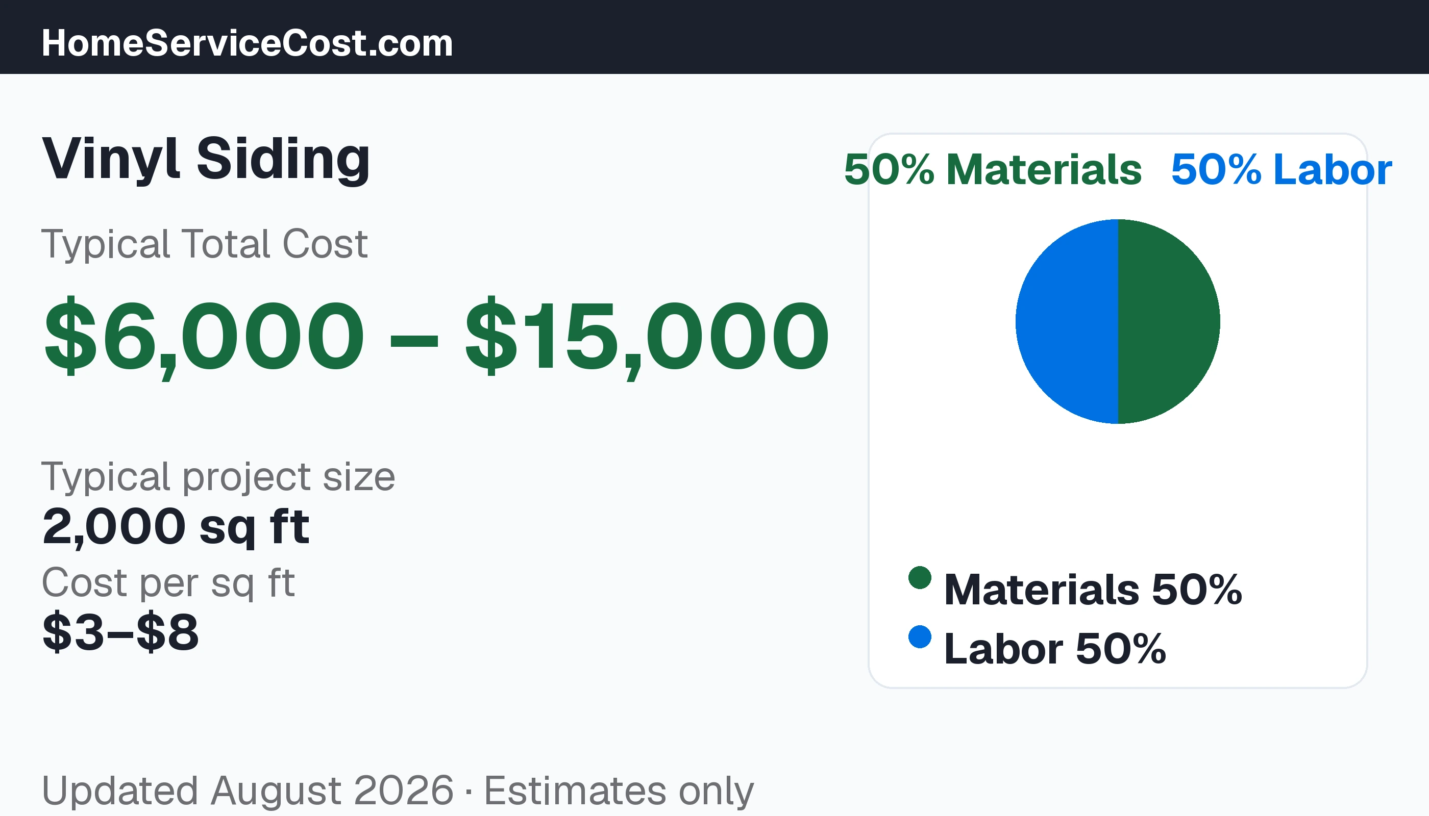 Vinyl Siding cost breakdown: typical range $6,000 – $15,000, materials 55% vs labor 45%, data from BLS OEWS