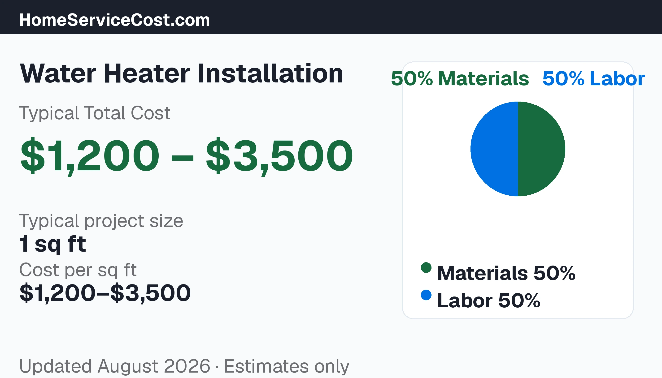 Water Heater Installation cost breakdown: typical range $1,200 – $2,800, materials 54% vs labor 46%, data from BLS OEWS