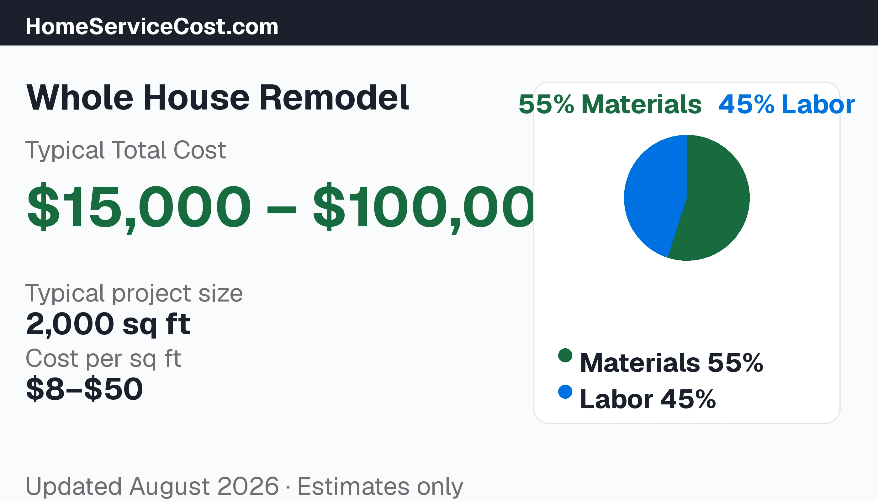 Whole House Remodel cost breakdown: typical range $15,000 – $100,000, materials 60% vs labor 40%, data from BLS OEWS