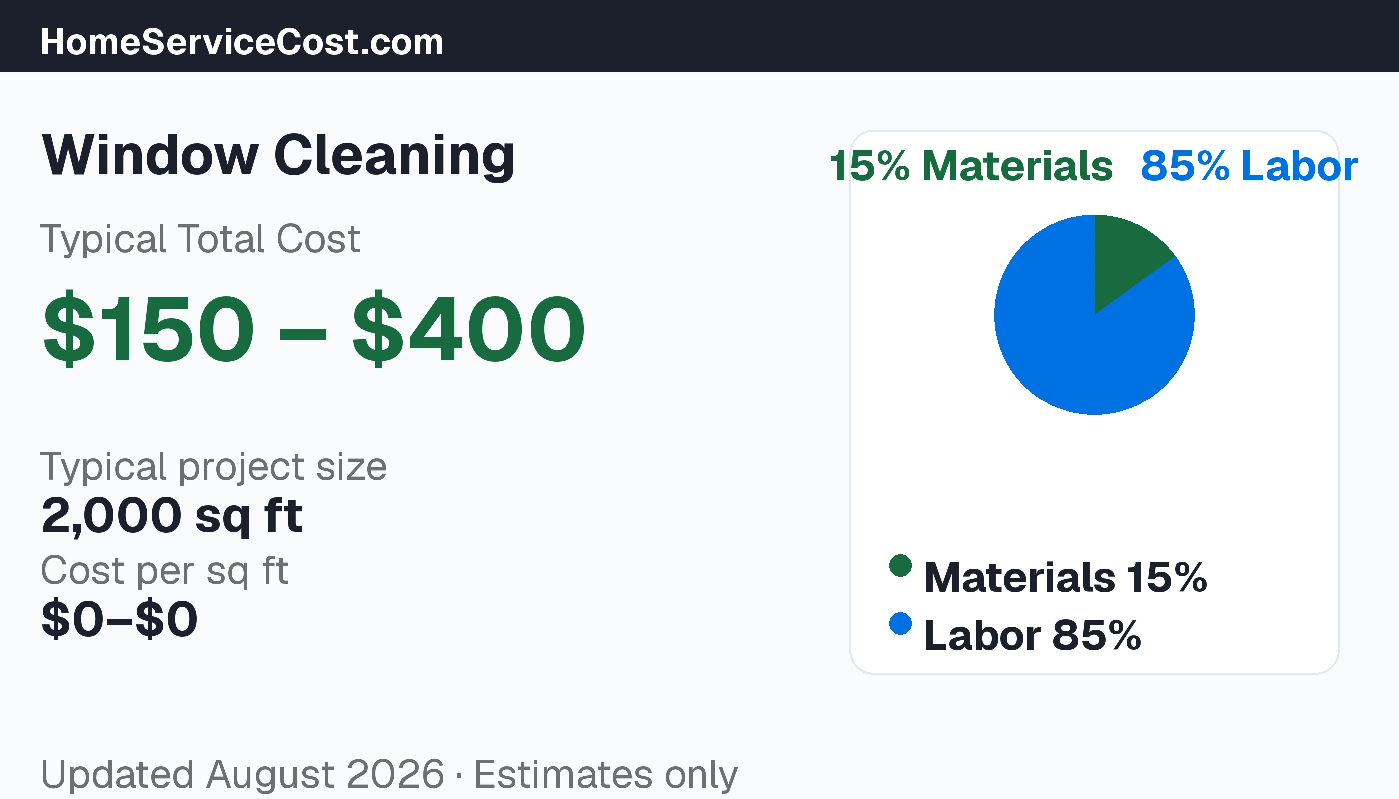 Window Cleaning cost breakdown: typical range $150 – $400, materials 18% vs labor 82%, data from BLS OEWS
