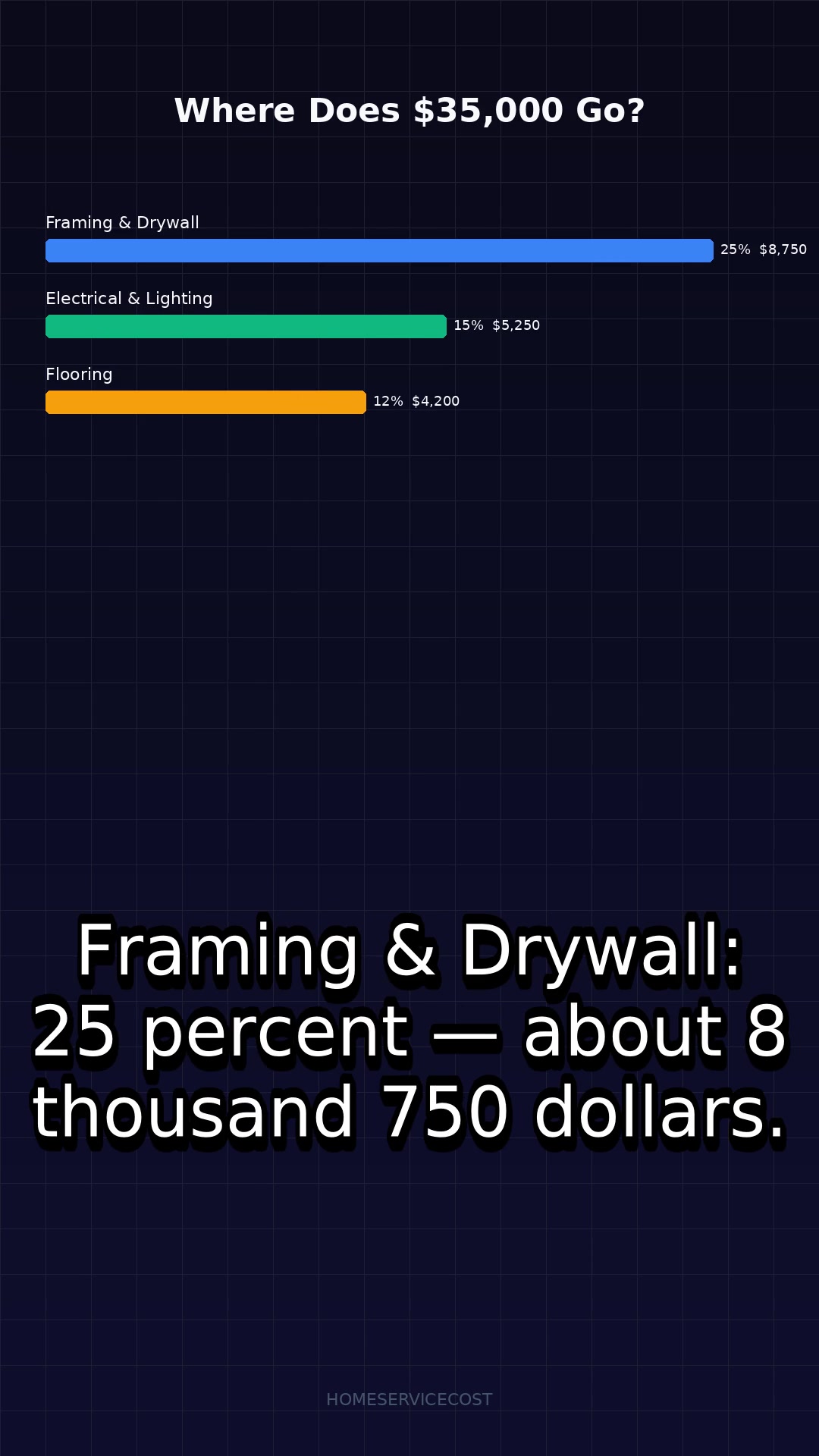 Basement Finishing: The $22K Question
