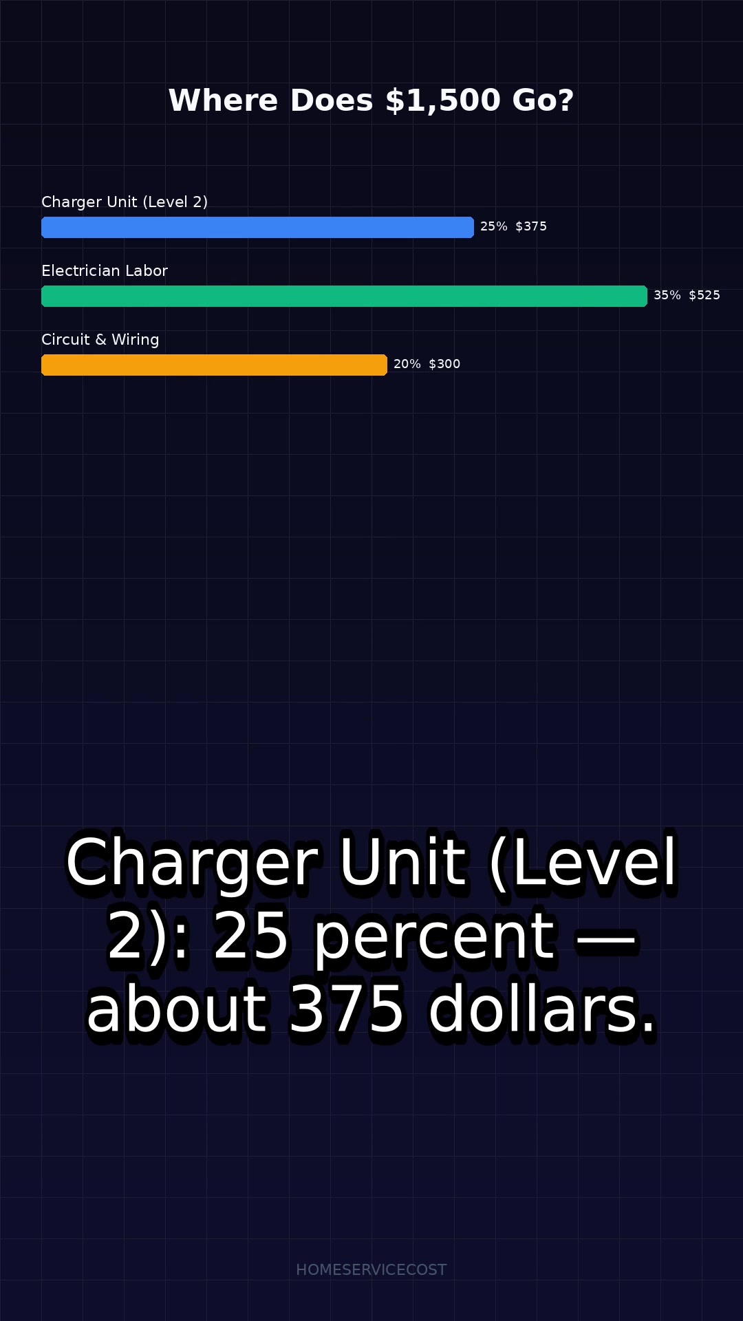 EV Charger Install: Cheaper Than You Think