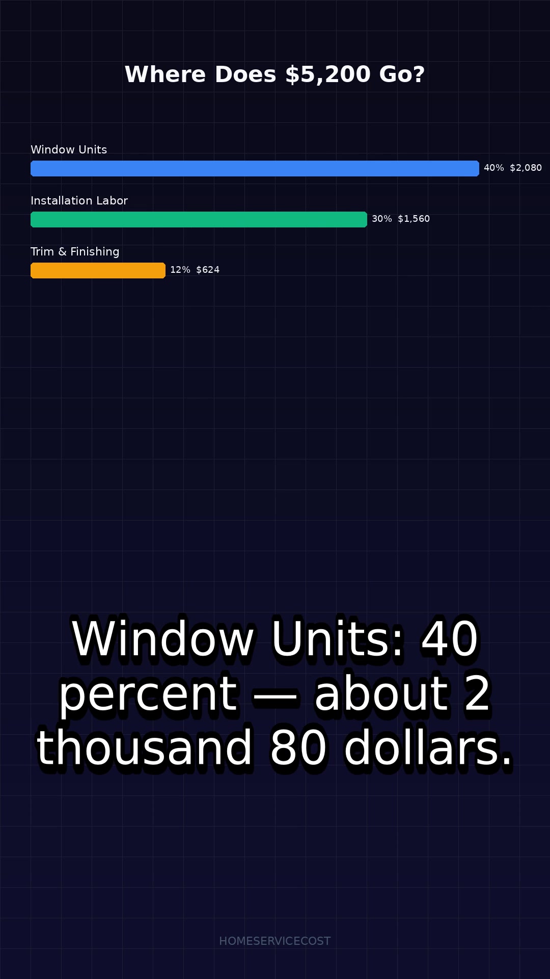 Window Replacement: Per-Window Costs